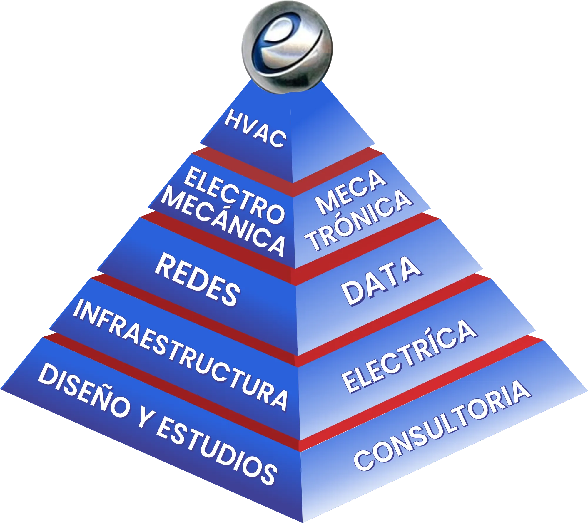 Pirámide de Servicios ELCO